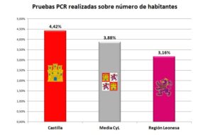 UPL insta a la Junta a equiparar la Región Leonesa a Castilla en test PCR