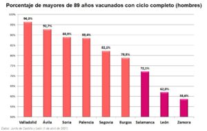 UPL pide a la Junta que corrija la discriminación de la Región Leonesa en el proceso de vacunación