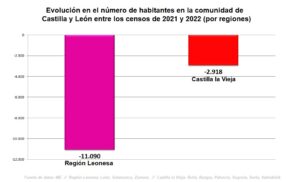 UPL pide “una reflexión profunda” ante la pérdida de más de 11.000 habitantes por la Región Leonesa en el último año